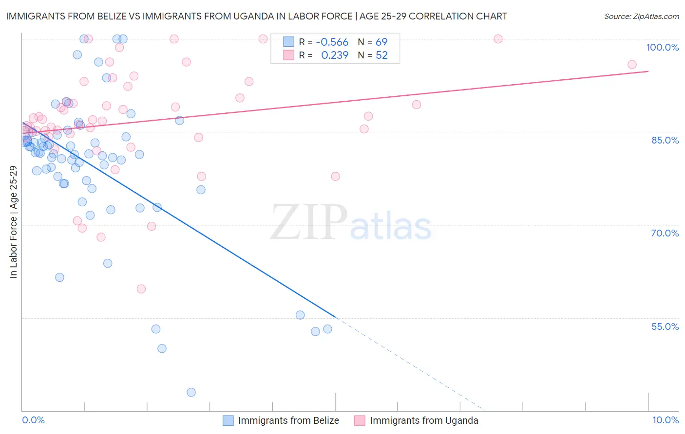 Immigrants from Belize vs Immigrants from Uganda In Labor Force | Age 25-29