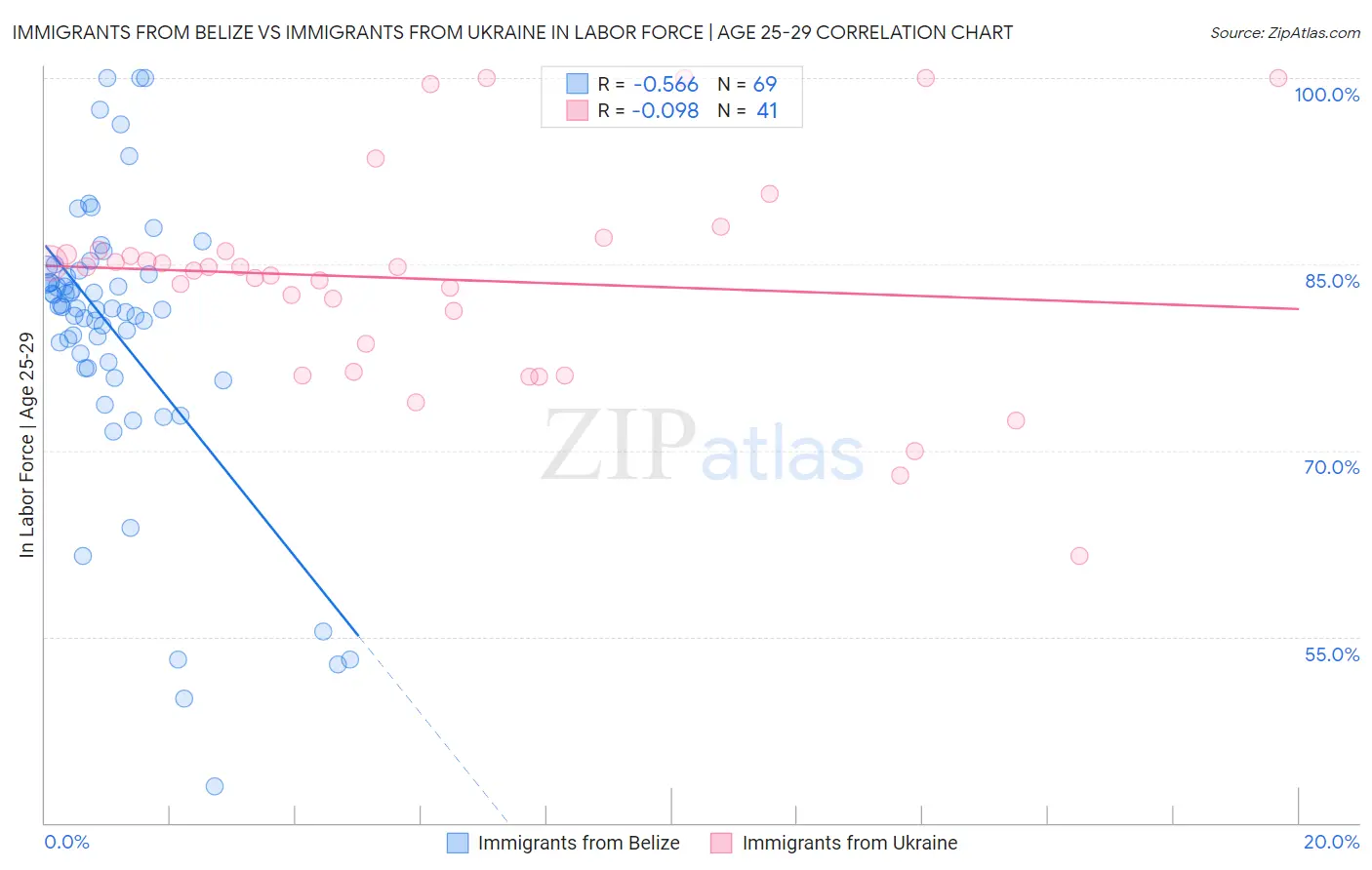 Immigrants from Belize vs Immigrants from Ukraine In Labor Force | Age 25-29