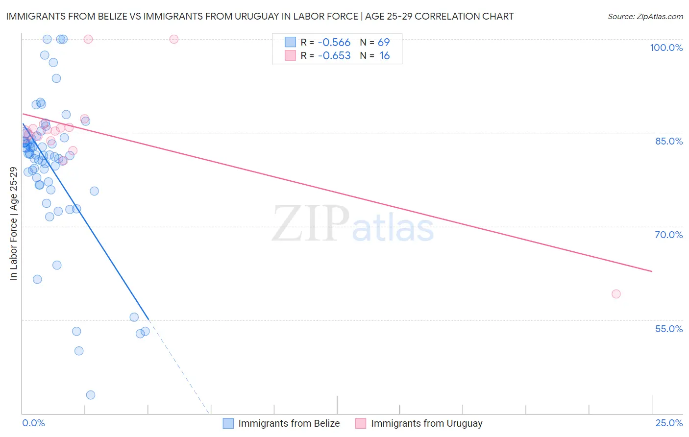 Immigrants from Belize vs Immigrants from Uruguay In Labor Force | Age 25-29