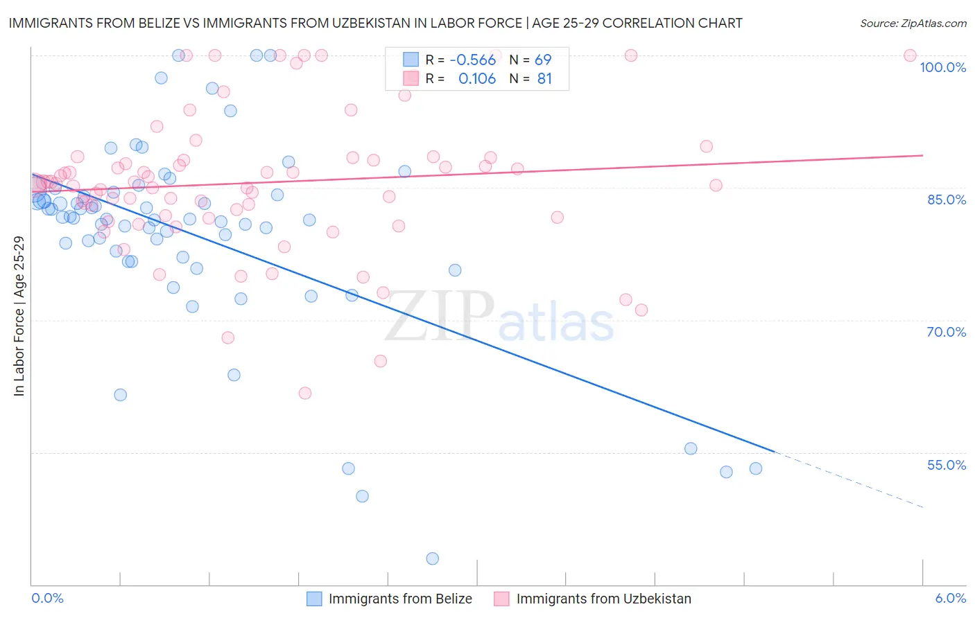 Immigrants from Belize vs Immigrants from Uzbekistan In Labor Force | Age 25-29