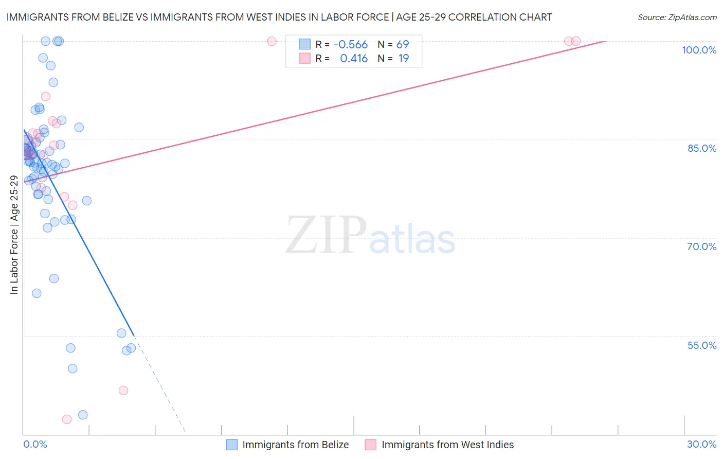 Immigrants from Belize vs Immigrants from West Indies In Labor Force | Age 25-29