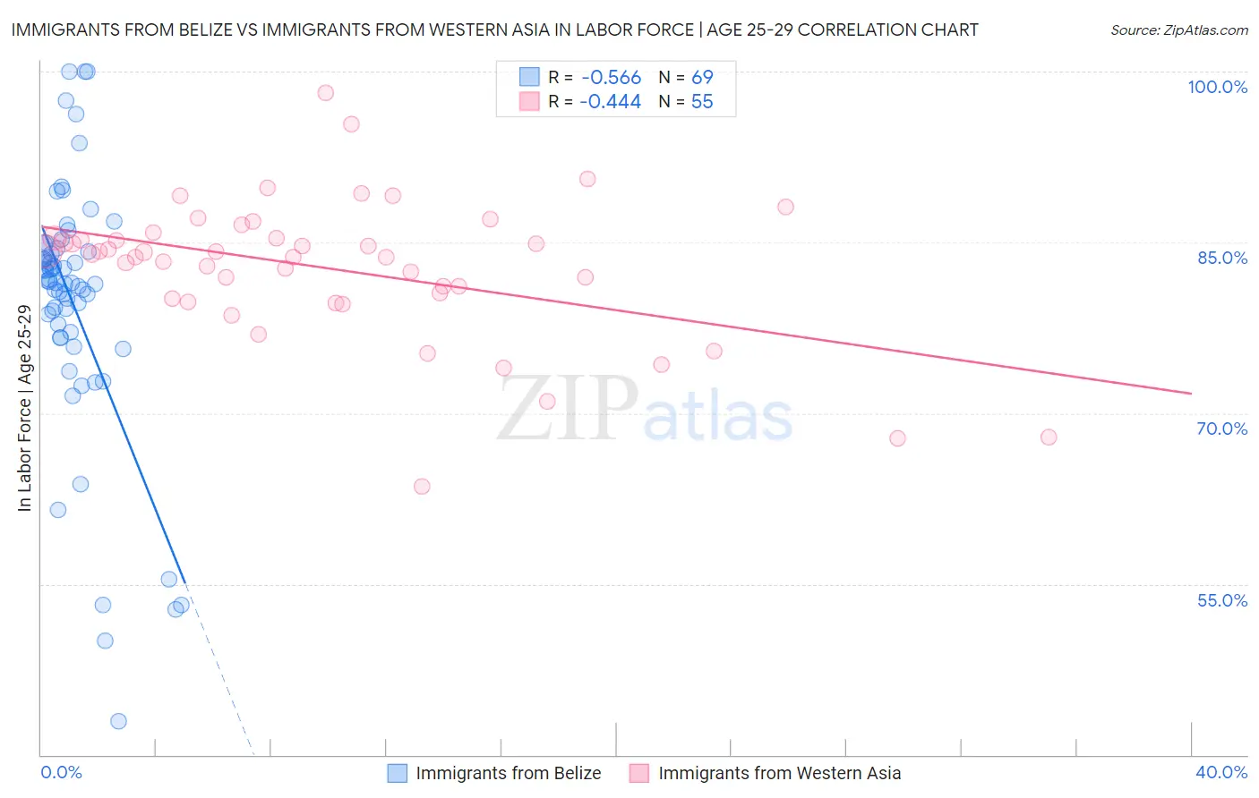 Immigrants from Belize vs Immigrants from Western Asia In Labor Force | Age 25-29