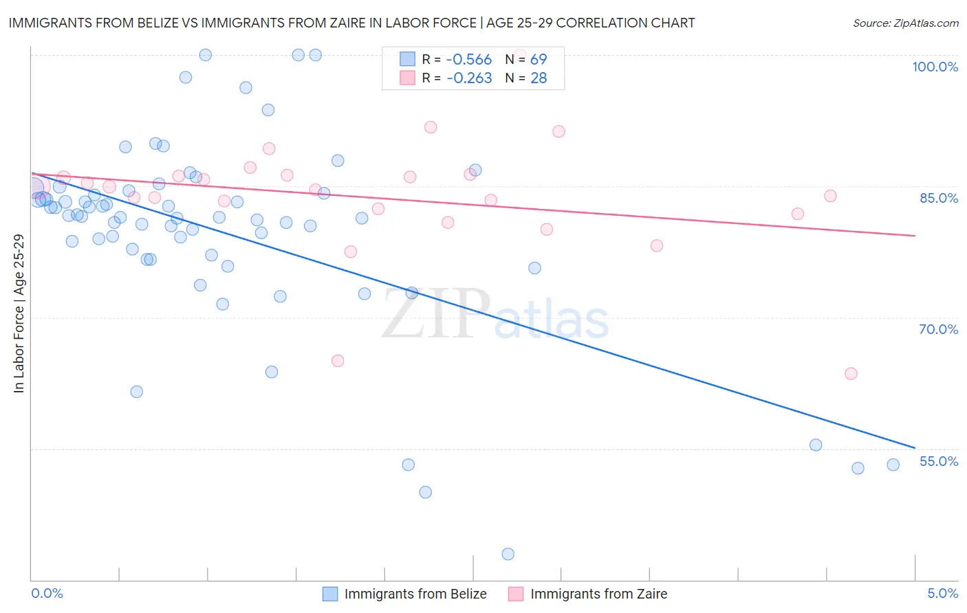 Immigrants from Belize vs Immigrants from Zaire In Labor Force | Age 25-29