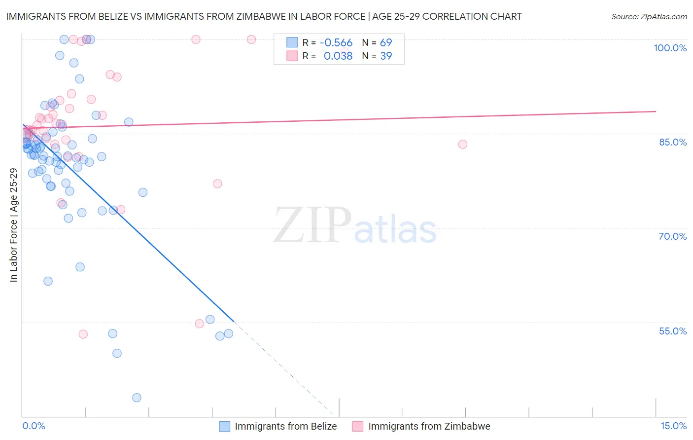 Immigrants from Belize vs Immigrants from Zimbabwe In Labor Force | Age 25-29