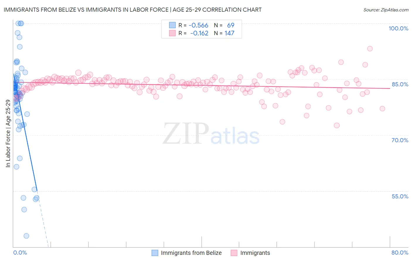 Immigrants from Belize vs Immigrants In Labor Force | Age 25-29