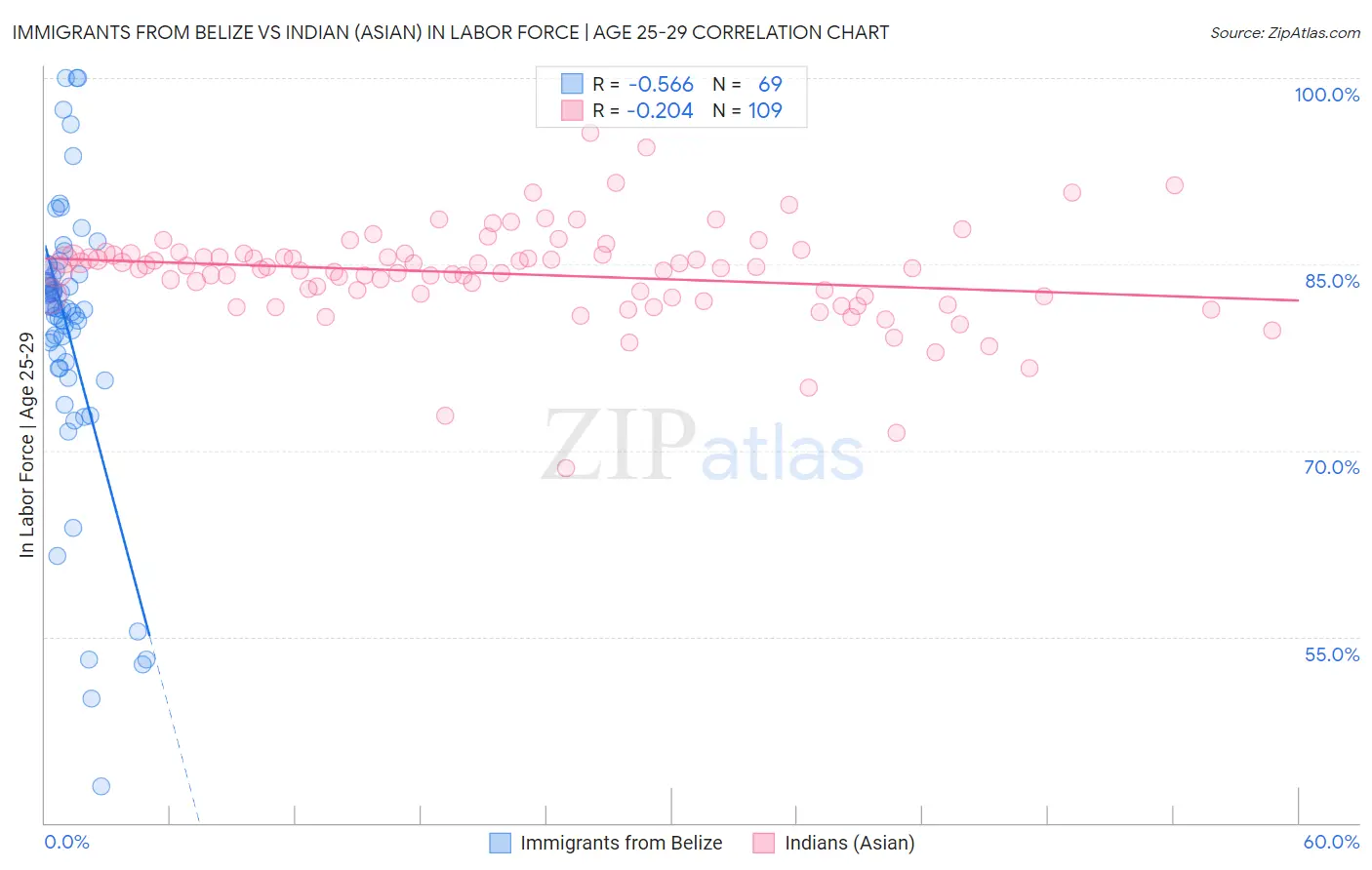 Immigrants from Belize vs Indian (Asian) In Labor Force | Age 25-29
