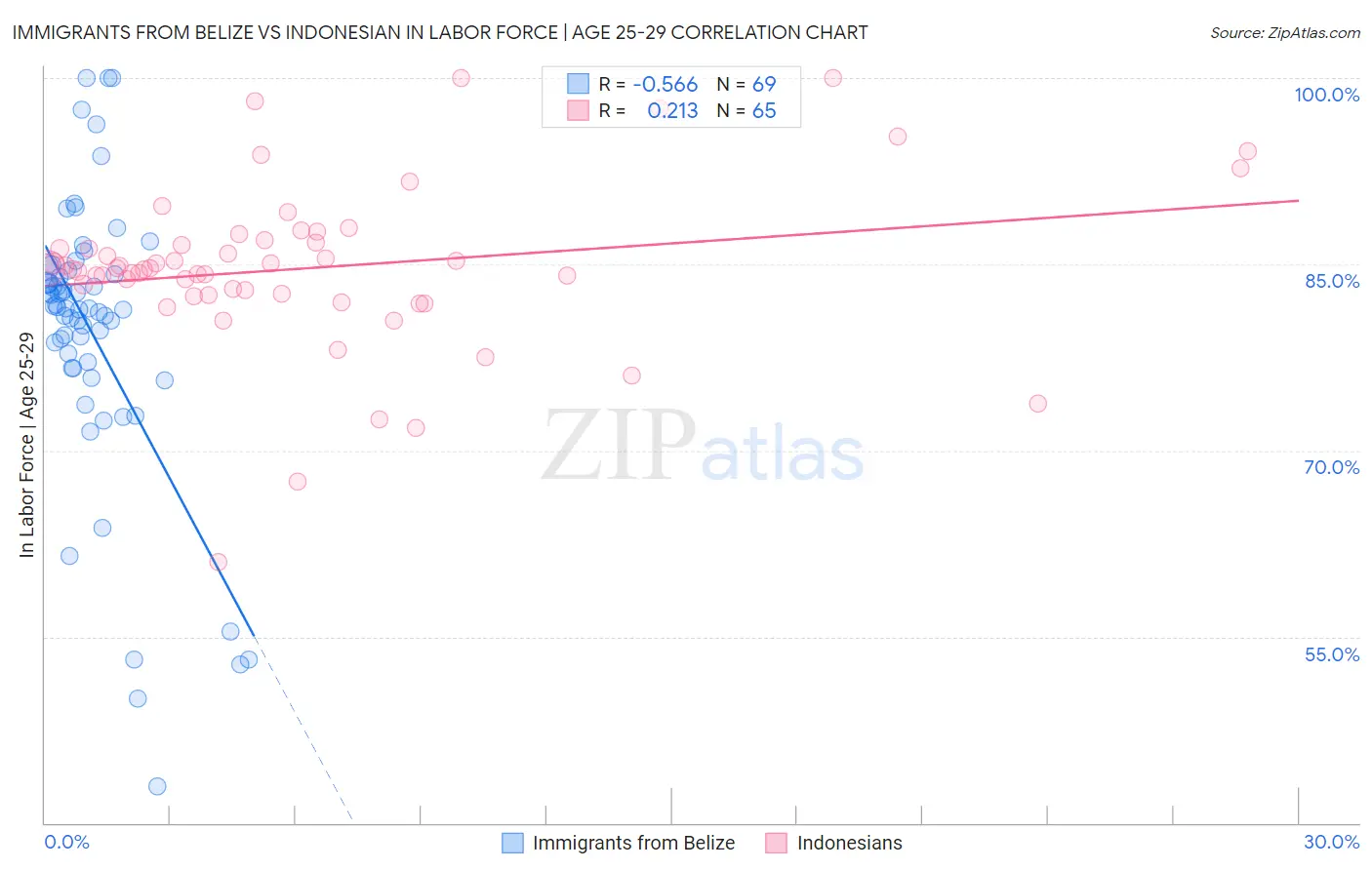 Immigrants from Belize vs Indonesian In Labor Force | Age 25-29