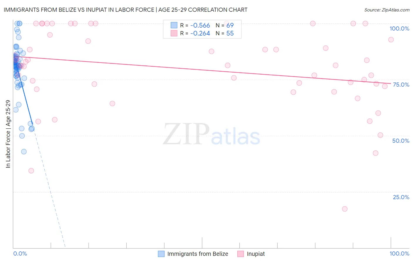 Immigrants from Belize vs Inupiat In Labor Force | Age 25-29