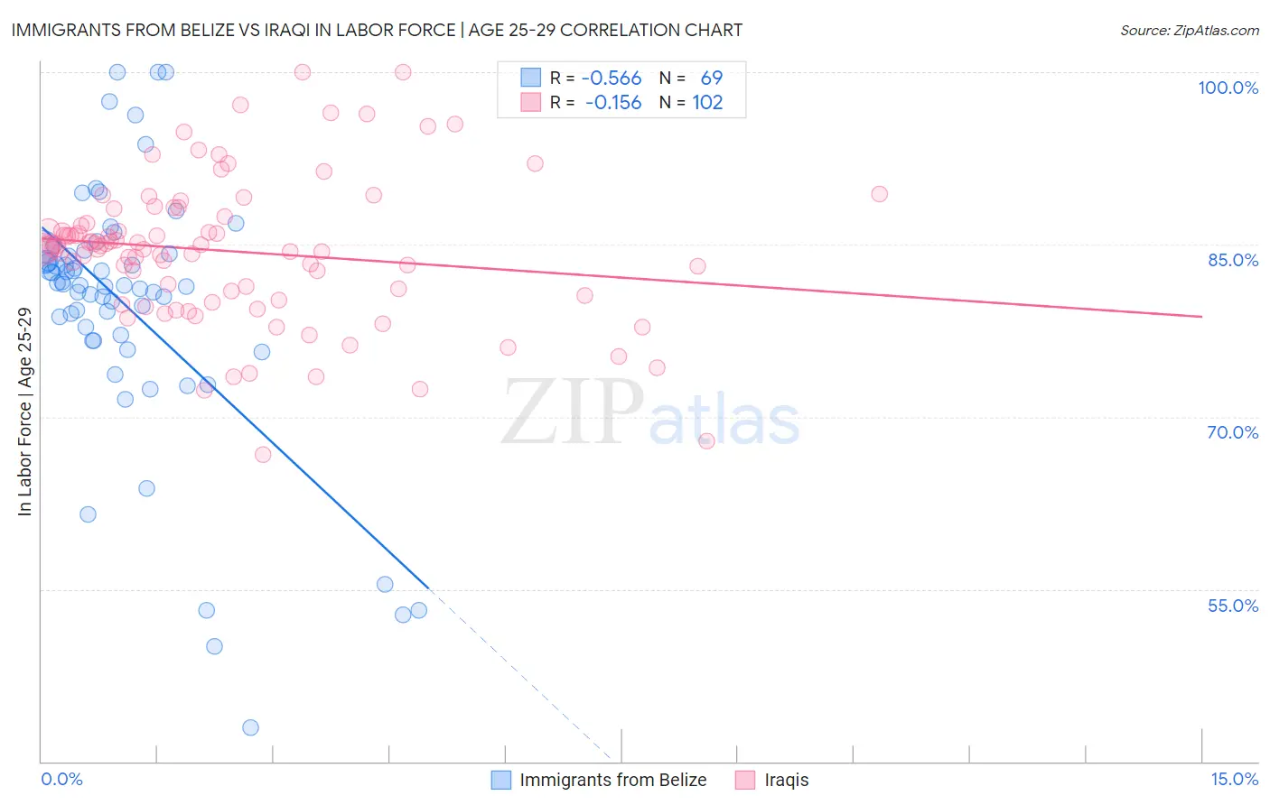 Immigrants from Belize vs Iraqi In Labor Force | Age 25-29