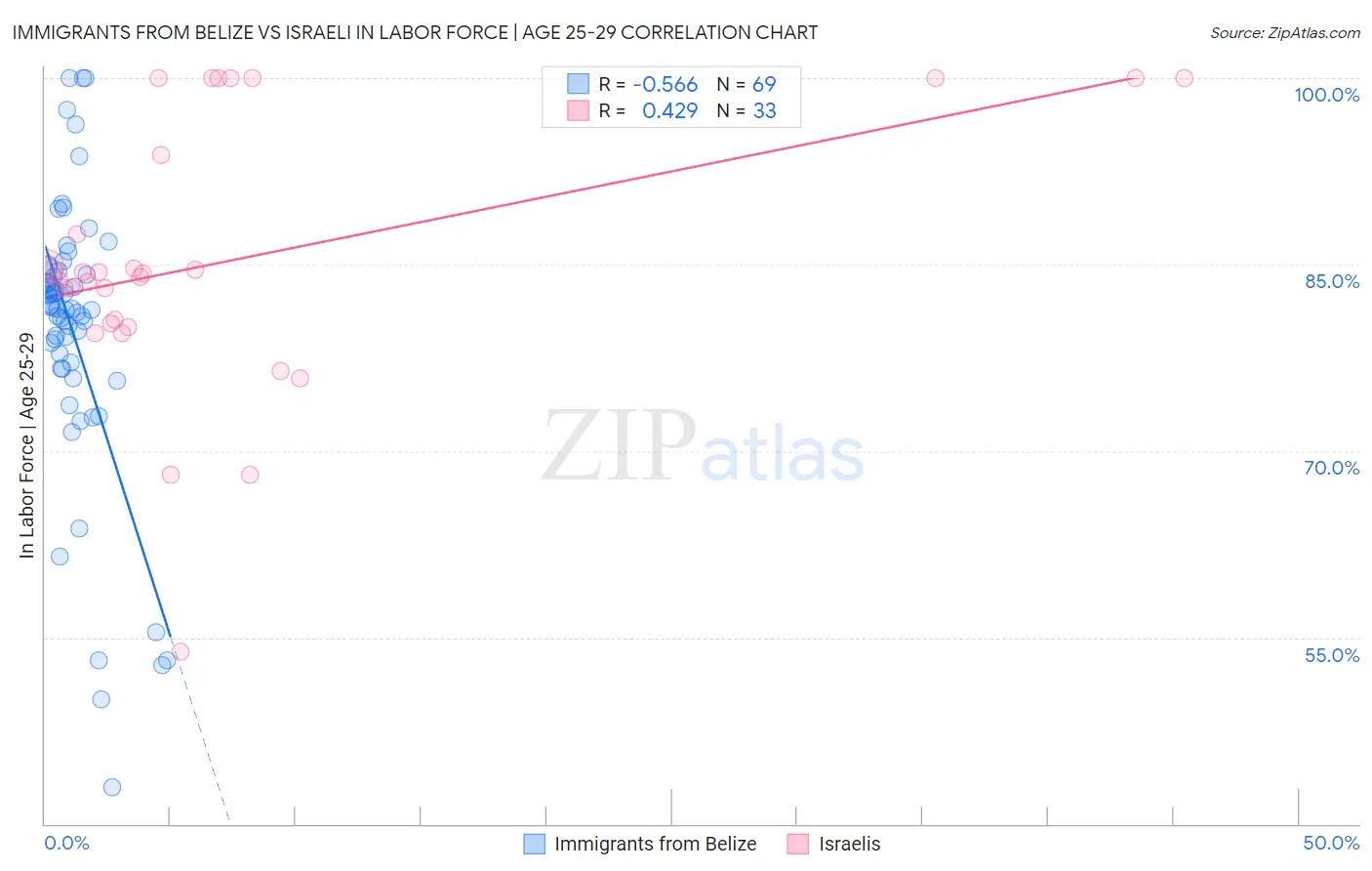 Immigrants from Belize vs Israeli In Labor Force | Age 25-29