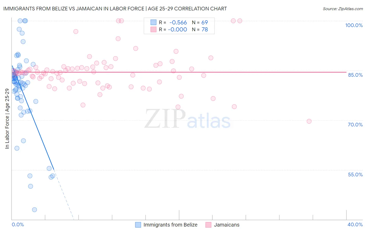 Immigrants from Belize vs Jamaican In Labor Force | Age 25-29