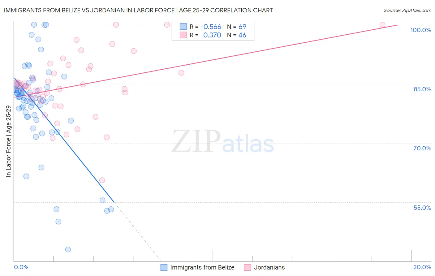 Immigrants from Belize vs Jordanian In Labor Force | Age 25-29