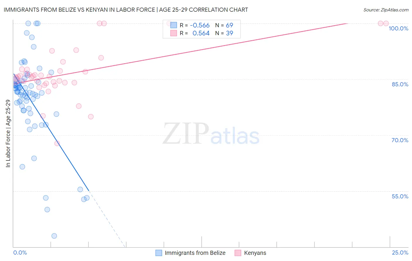 Immigrants from Belize vs Kenyan In Labor Force | Age 25-29