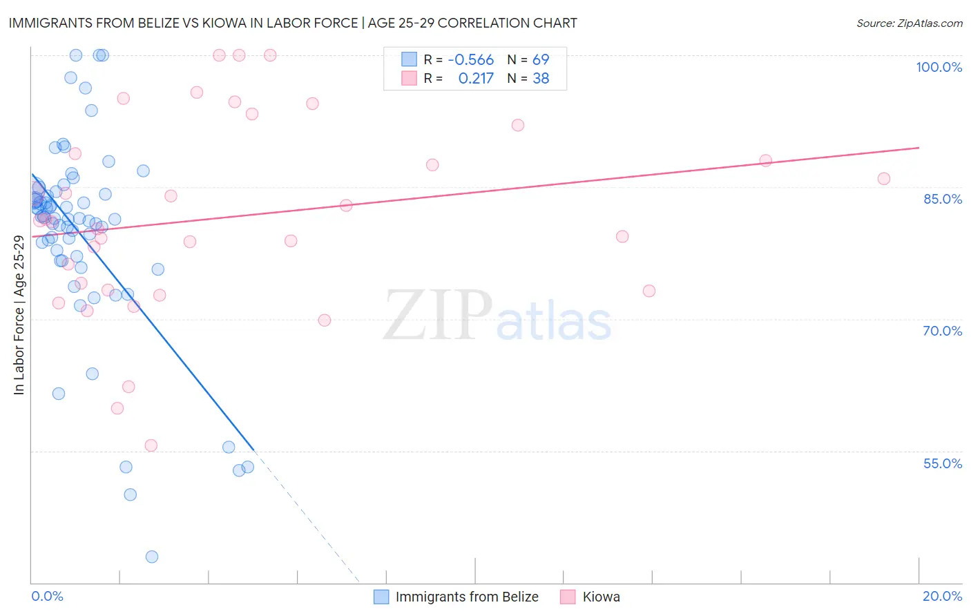 Immigrants from Belize vs Kiowa In Labor Force | Age 25-29