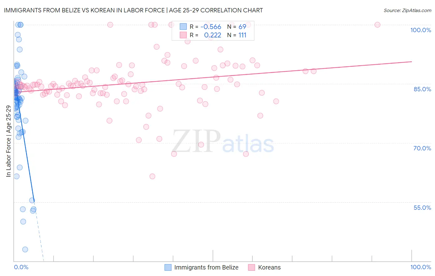 Immigrants from Belize vs Korean In Labor Force | Age 25-29