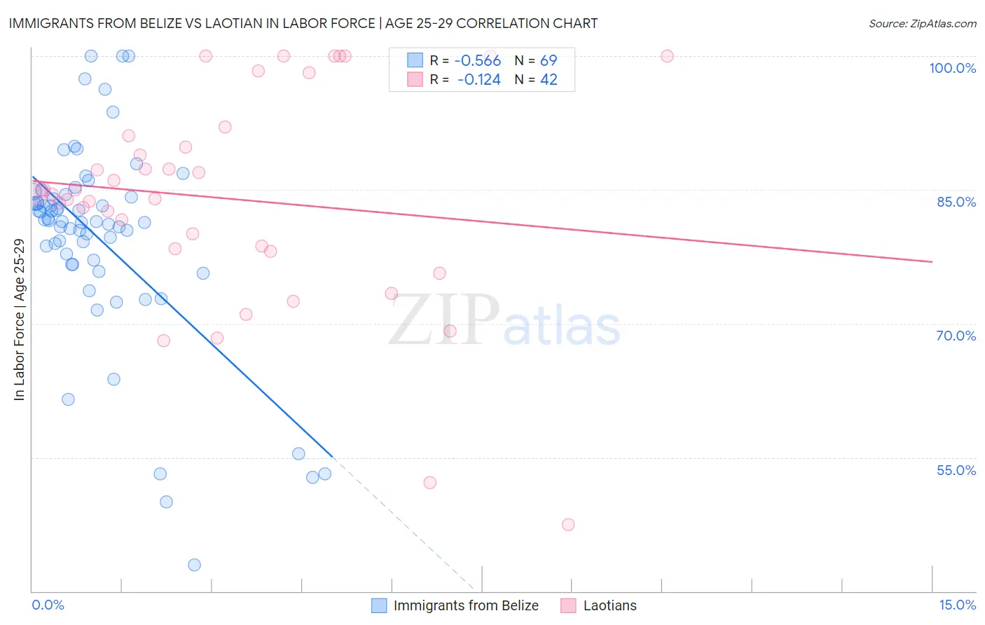 Immigrants from Belize vs Laotian In Labor Force | Age 25-29