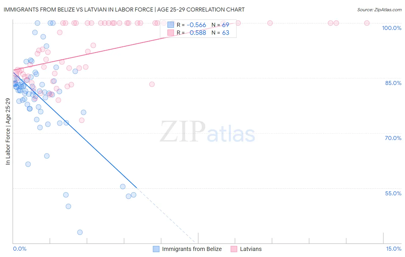 Immigrants from Belize vs Latvian In Labor Force | Age 25-29
