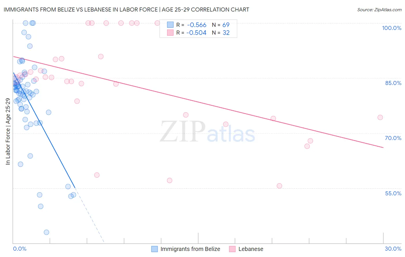 Immigrants from Belize vs Lebanese In Labor Force | Age 25-29