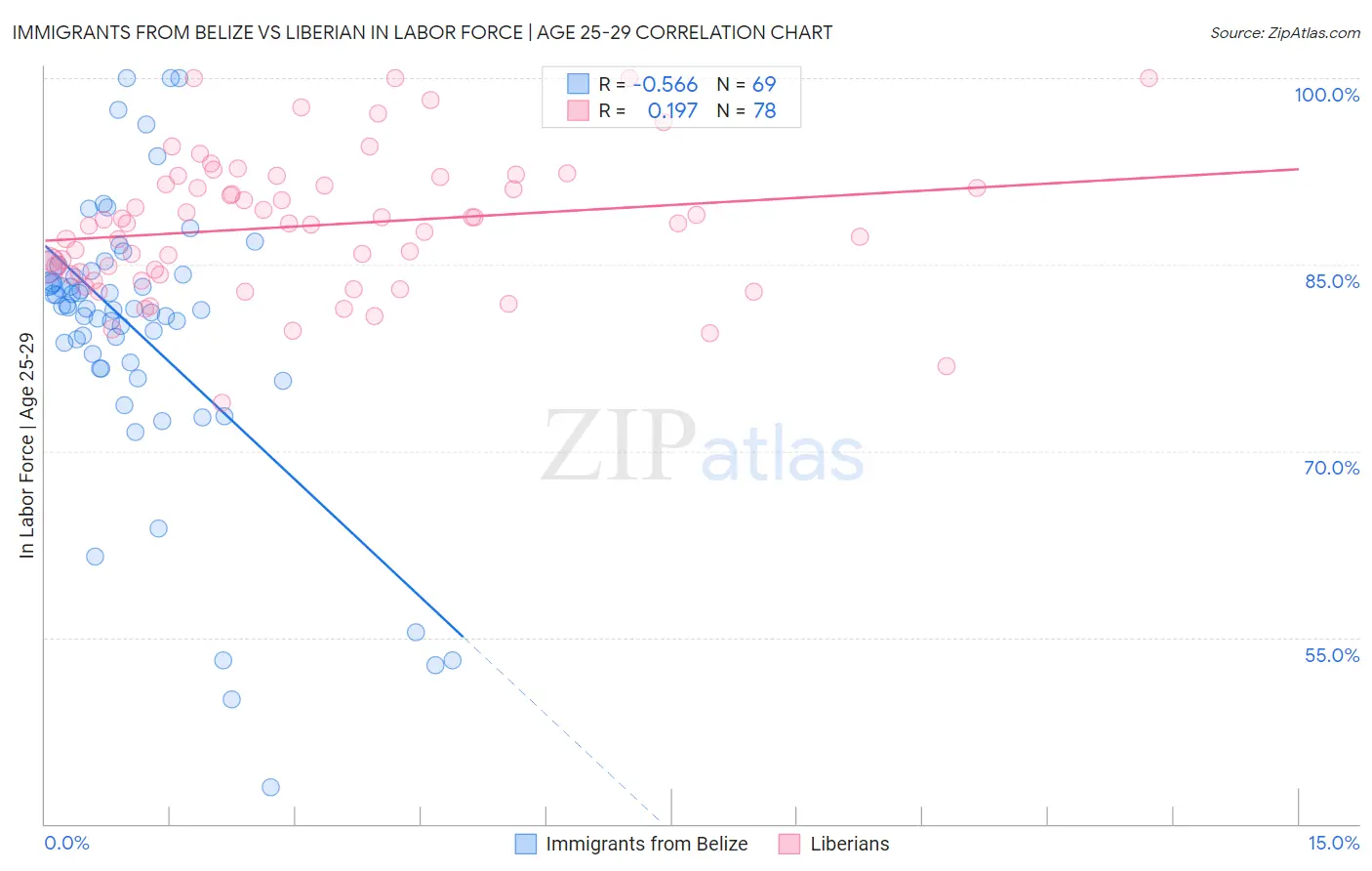 Immigrants from Belize vs Liberian In Labor Force | Age 25-29