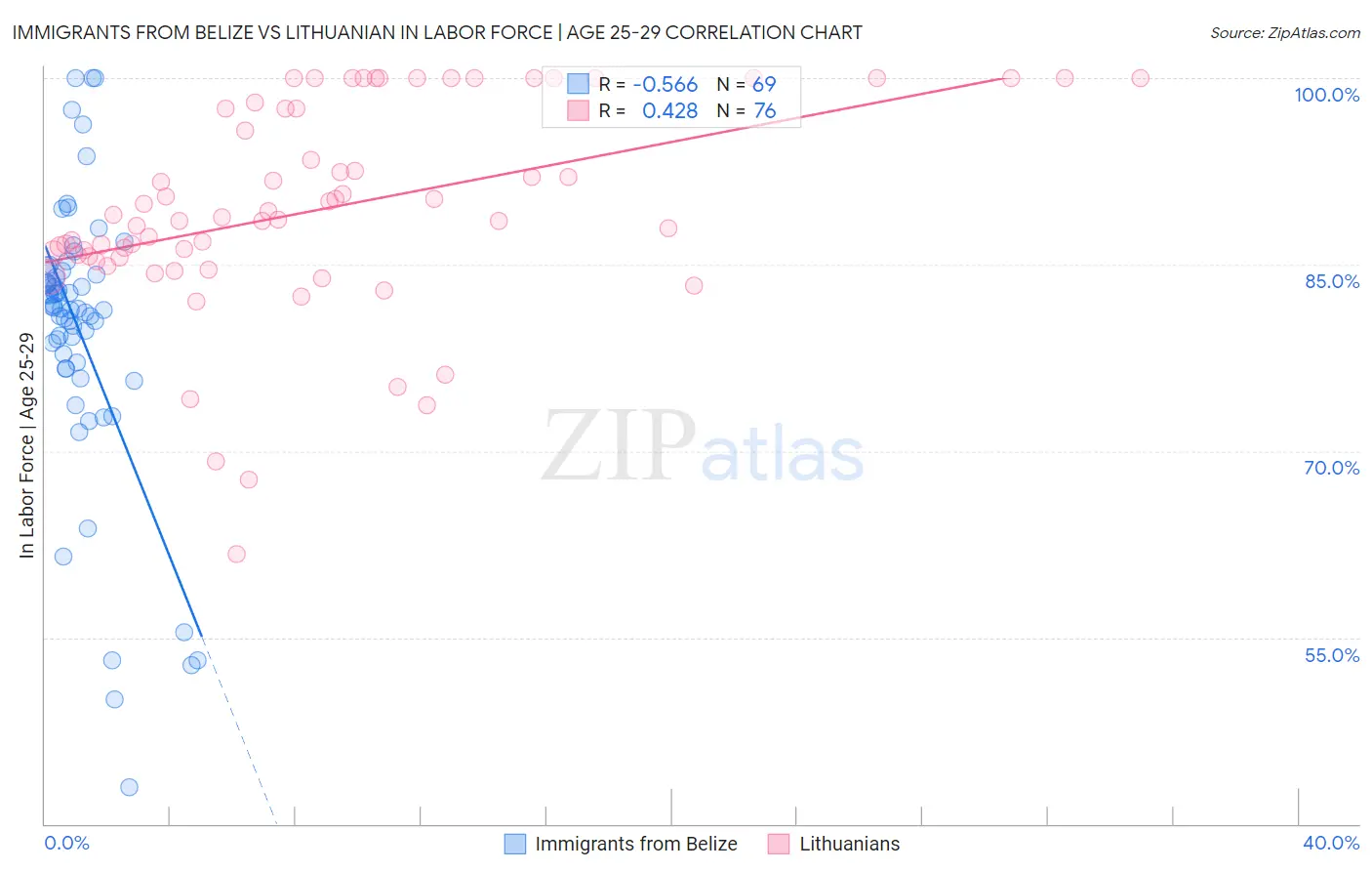 Immigrants from Belize vs Lithuanian In Labor Force | Age 25-29