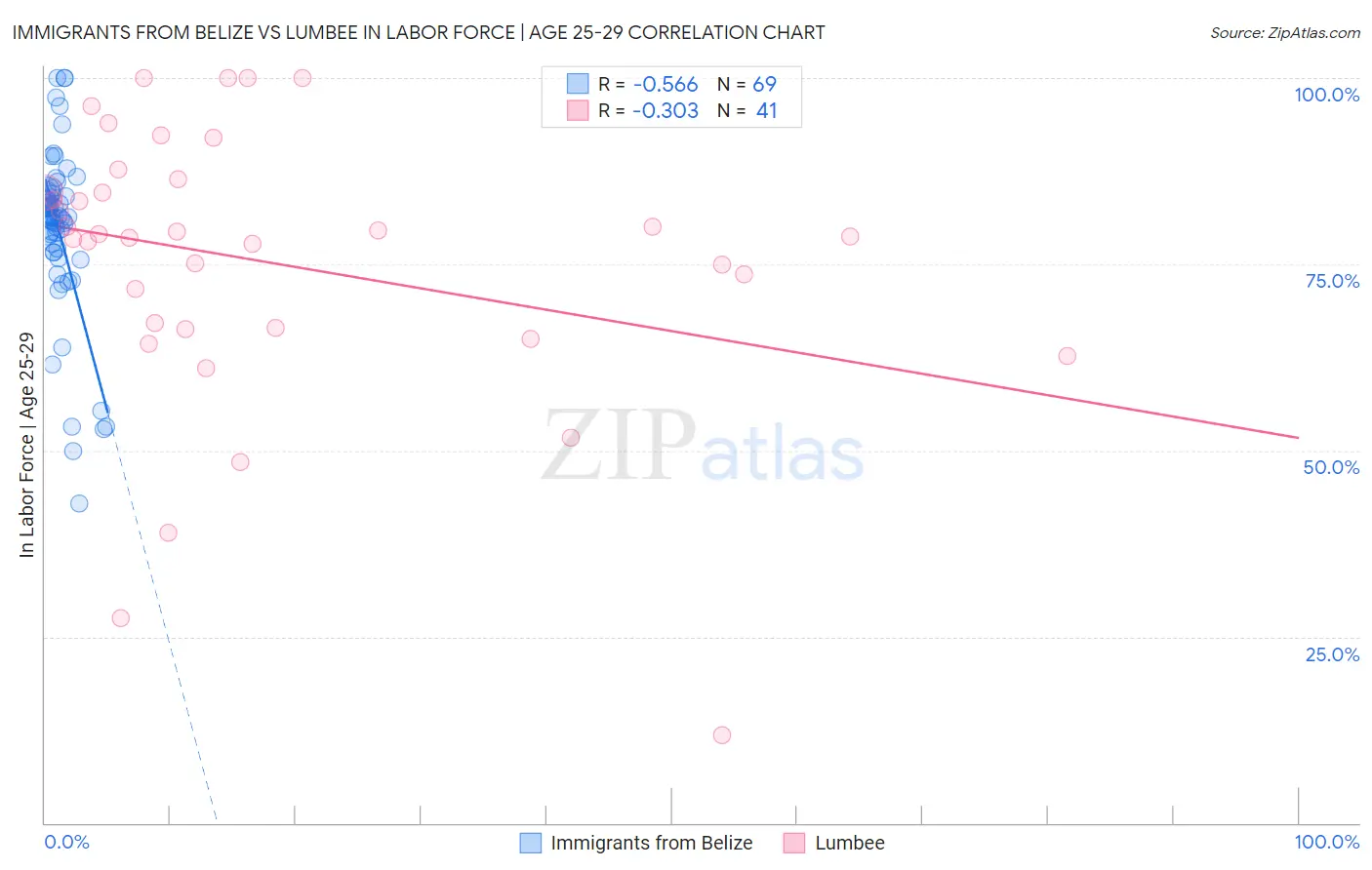 Immigrants from Belize vs Lumbee In Labor Force | Age 25-29