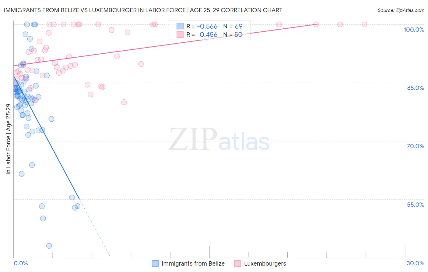 Immigrants from Belize vs Luxembourger In Labor Force | Age 25-29