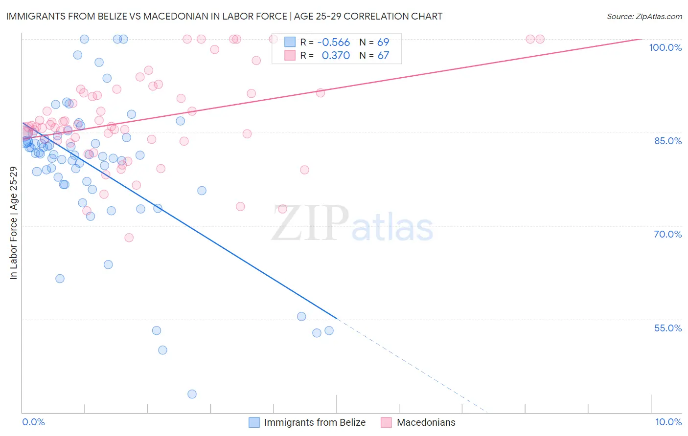 Immigrants from Belize vs Macedonian In Labor Force | Age 25-29