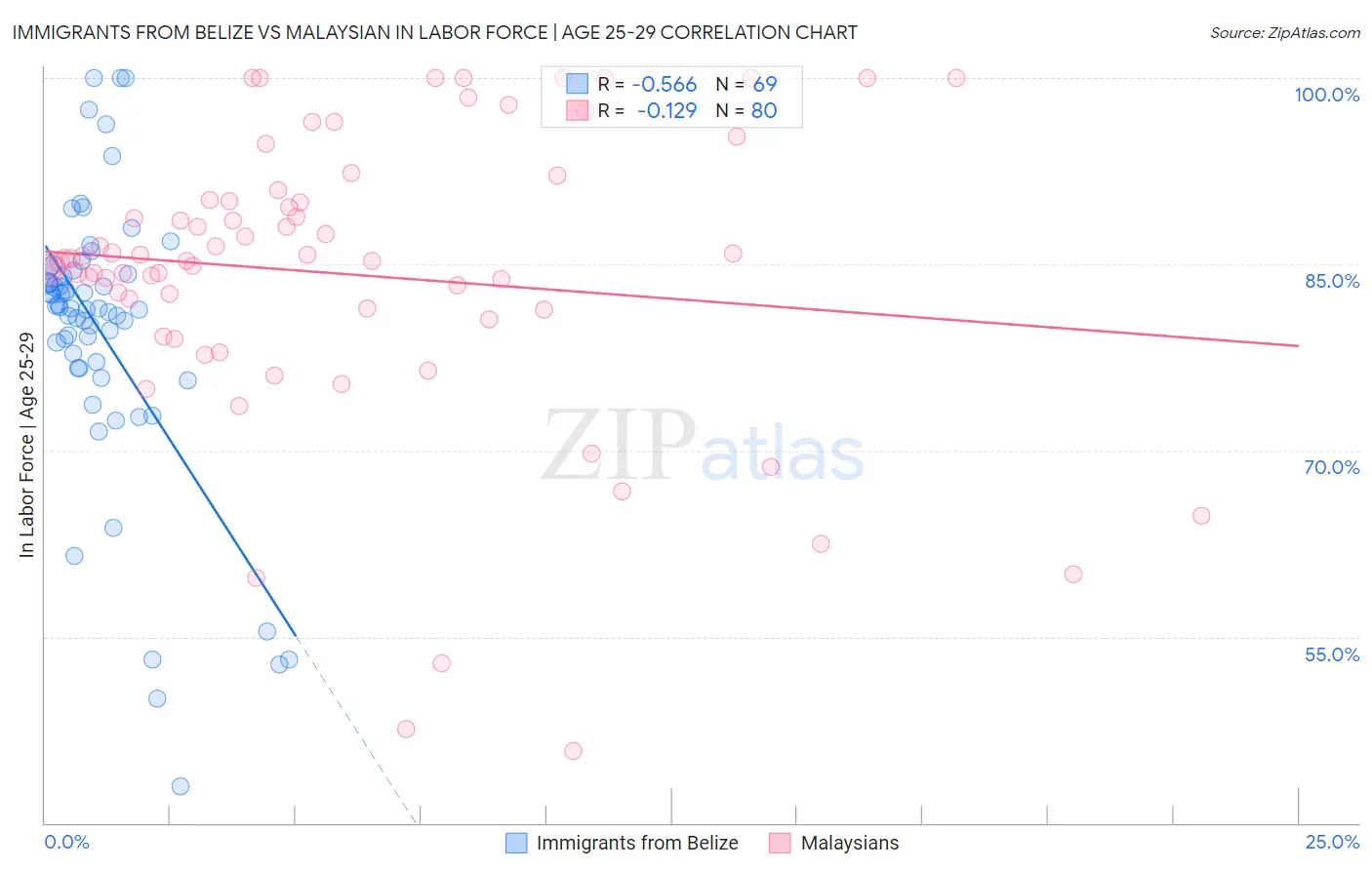 Immigrants from Belize vs Malaysian In Labor Force | Age 25-29
