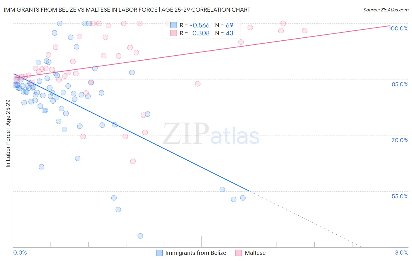 Immigrants from Belize vs Maltese In Labor Force | Age 25-29