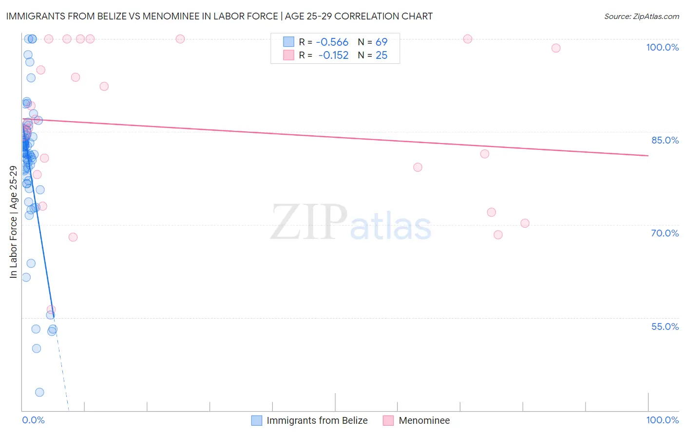 Immigrants from Belize vs Menominee In Labor Force | Age 25-29