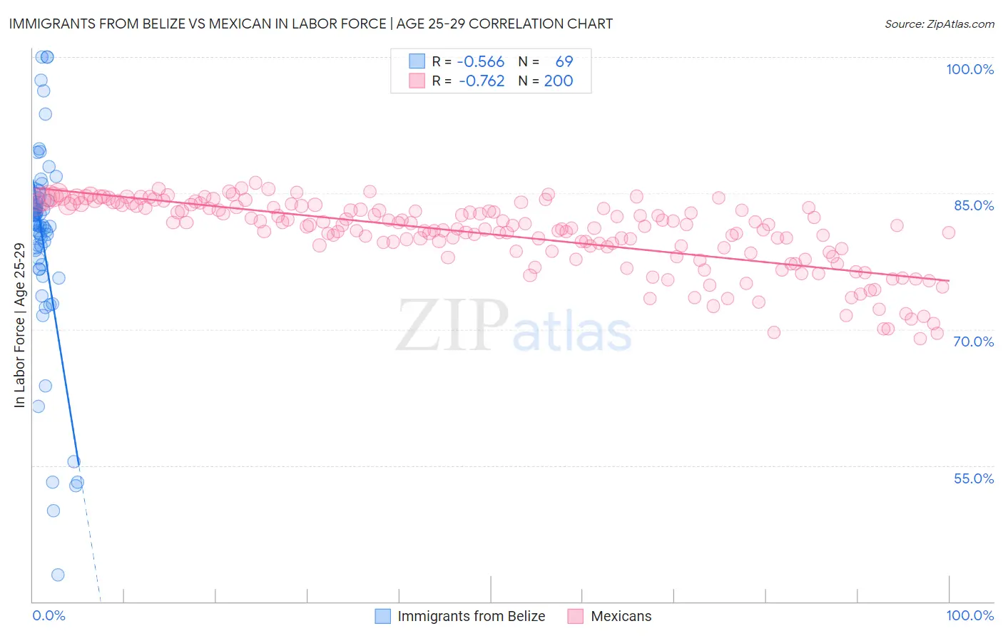 Immigrants from Belize vs Mexican In Labor Force | Age 25-29