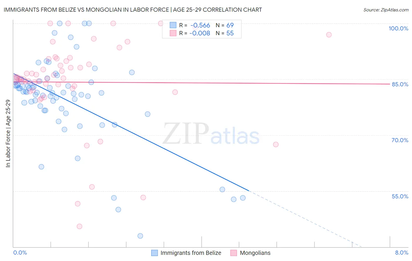 Immigrants from Belize vs Mongolian In Labor Force | Age 25-29