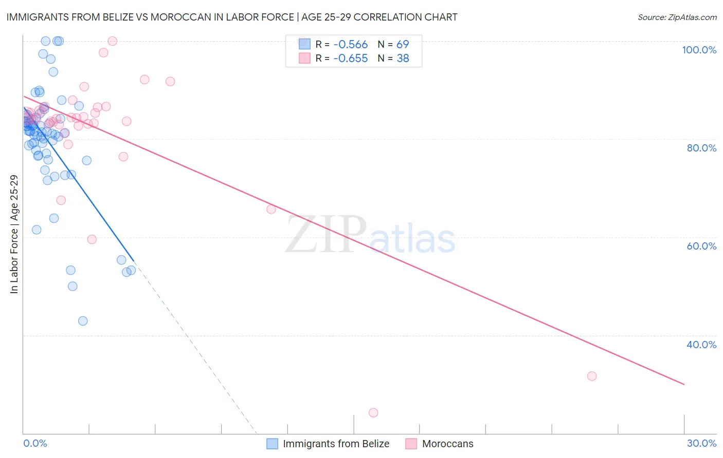 Immigrants from Belize vs Moroccan In Labor Force | Age 25-29