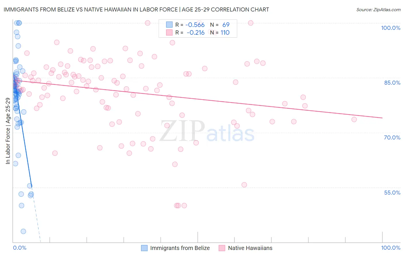 Immigrants from Belize vs Native Hawaiian In Labor Force | Age 25-29