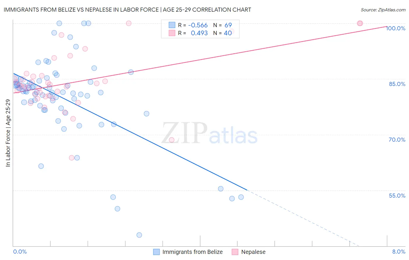 Immigrants from Belize vs Nepalese In Labor Force | Age 25-29