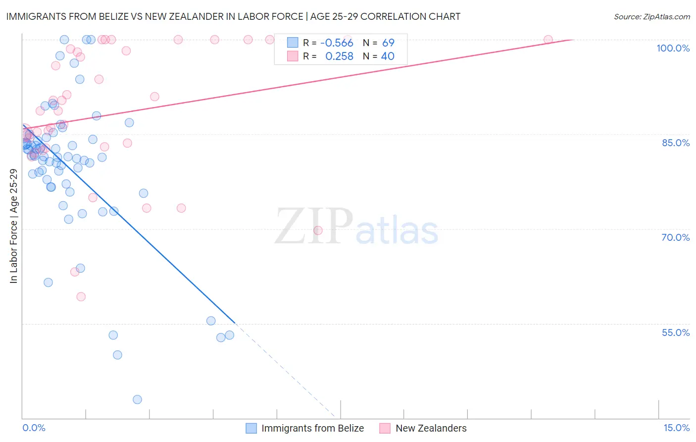 Immigrants from Belize vs New Zealander In Labor Force | Age 25-29