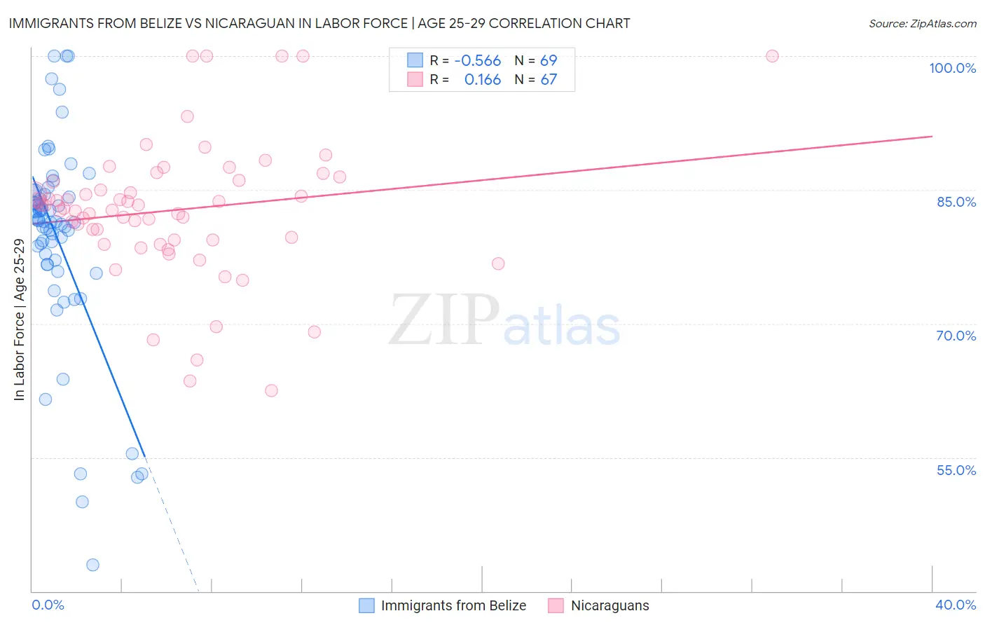 Immigrants from Belize vs Nicaraguan In Labor Force | Age 25-29