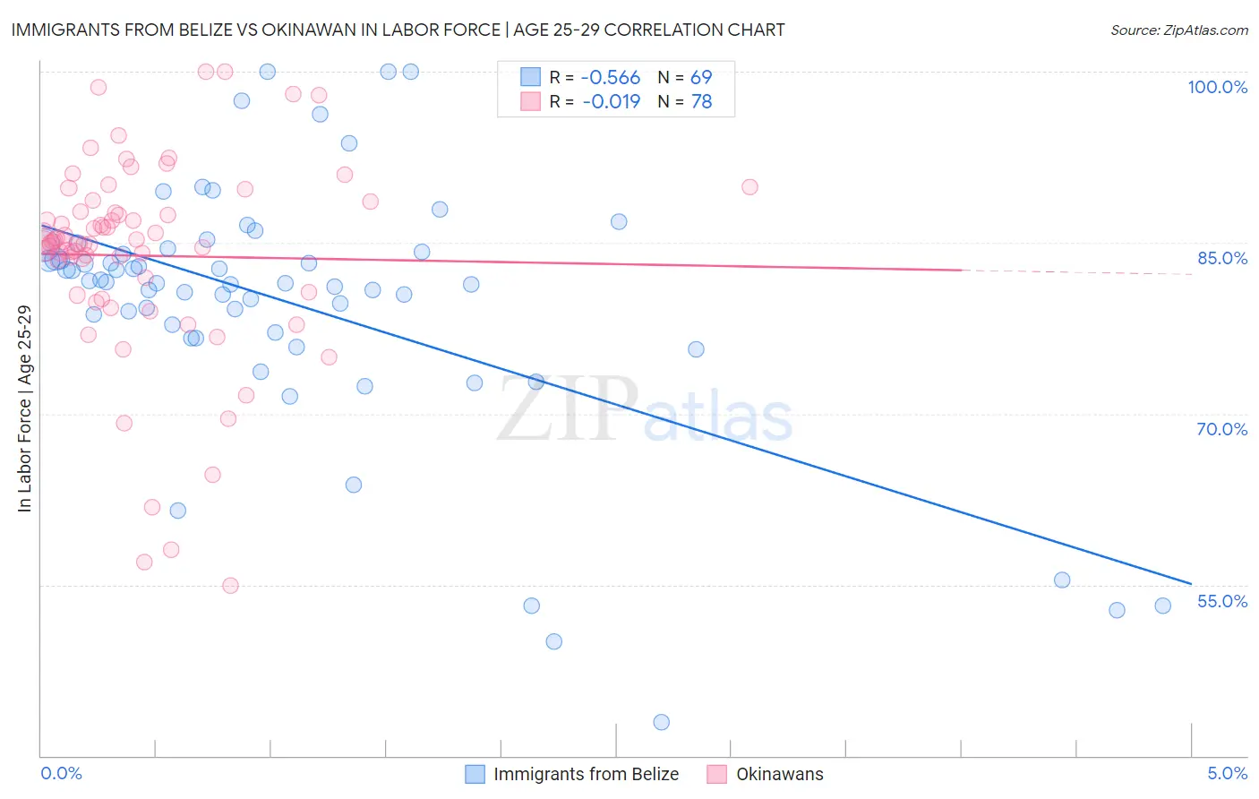 Immigrants from Belize vs Okinawan In Labor Force | Age 25-29