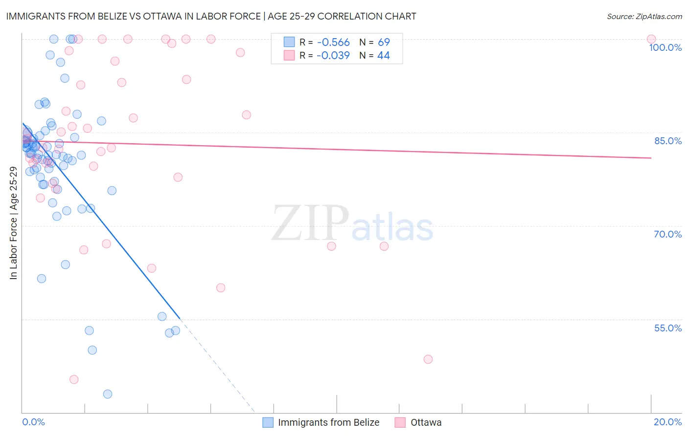 Immigrants from Belize vs Ottawa In Labor Force | Age 25-29