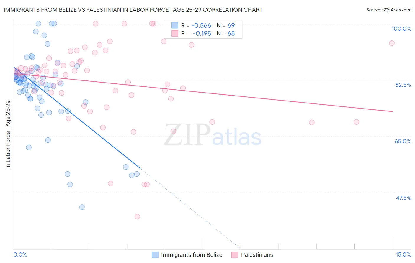 Immigrants from Belize vs Palestinian In Labor Force | Age 25-29