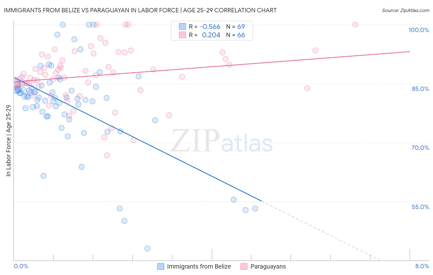 Immigrants from Belize vs Paraguayan In Labor Force | Age 25-29