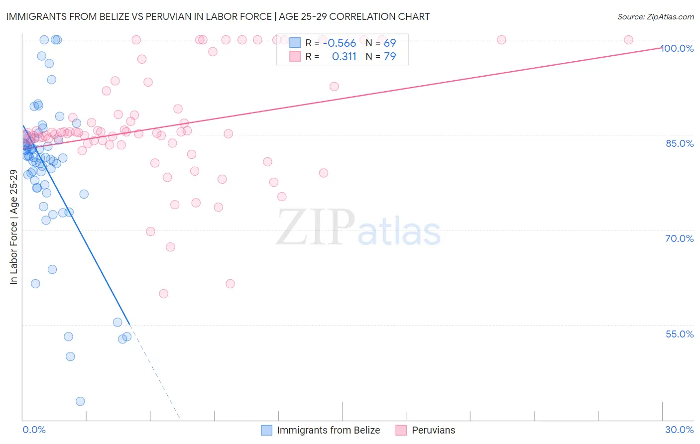 Immigrants from Belize vs Peruvian In Labor Force | Age 25-29