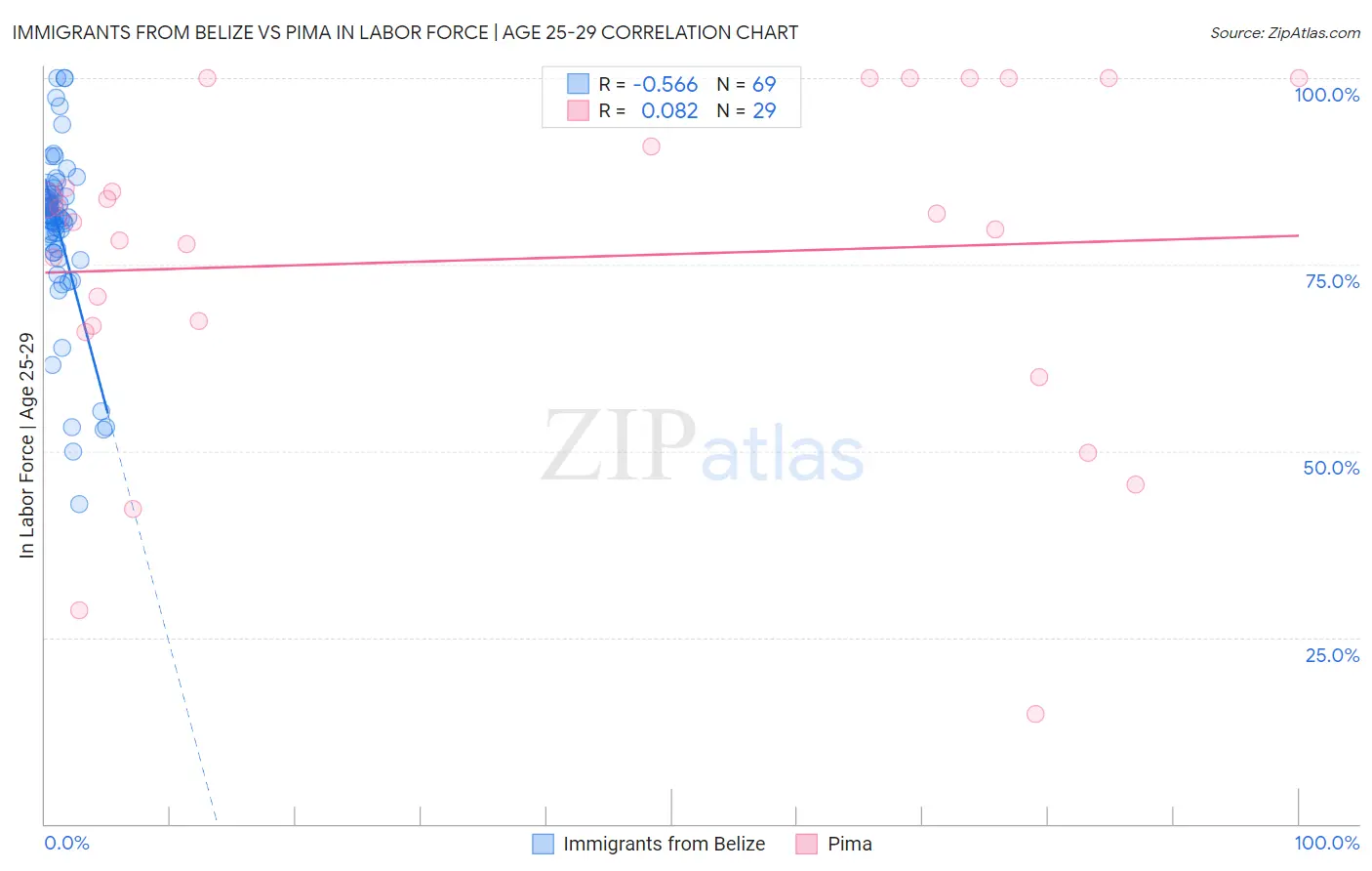 Immigrants from Belize vs Pima In Labor Force | Age 25-29