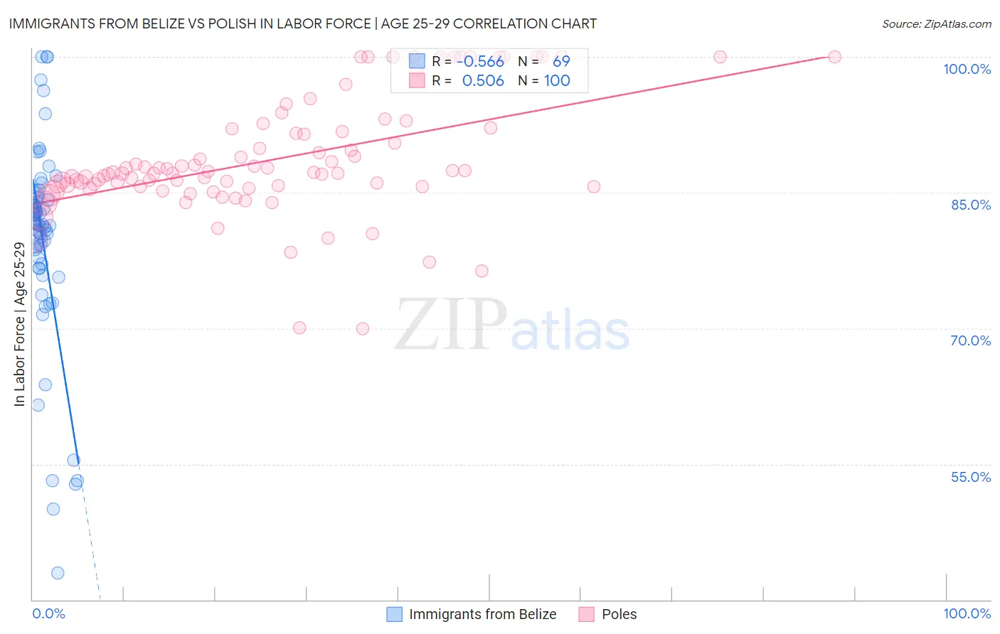 Immigrants from Belize vs Polish In Labor Force | Age 25-29