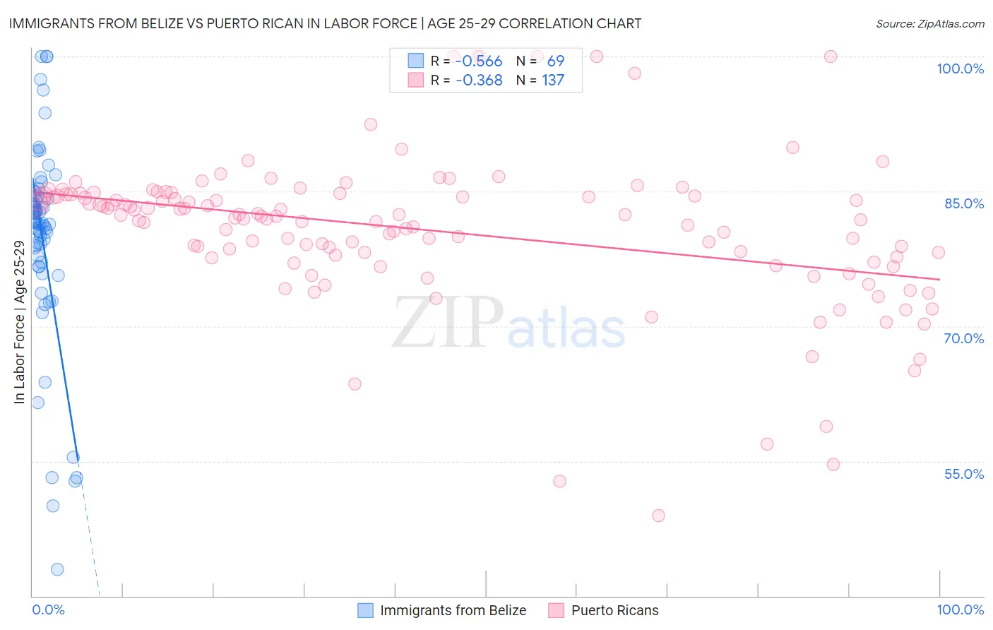 Immigrants from Belize vs Puerto Rican In Labor Force | Age 25-29