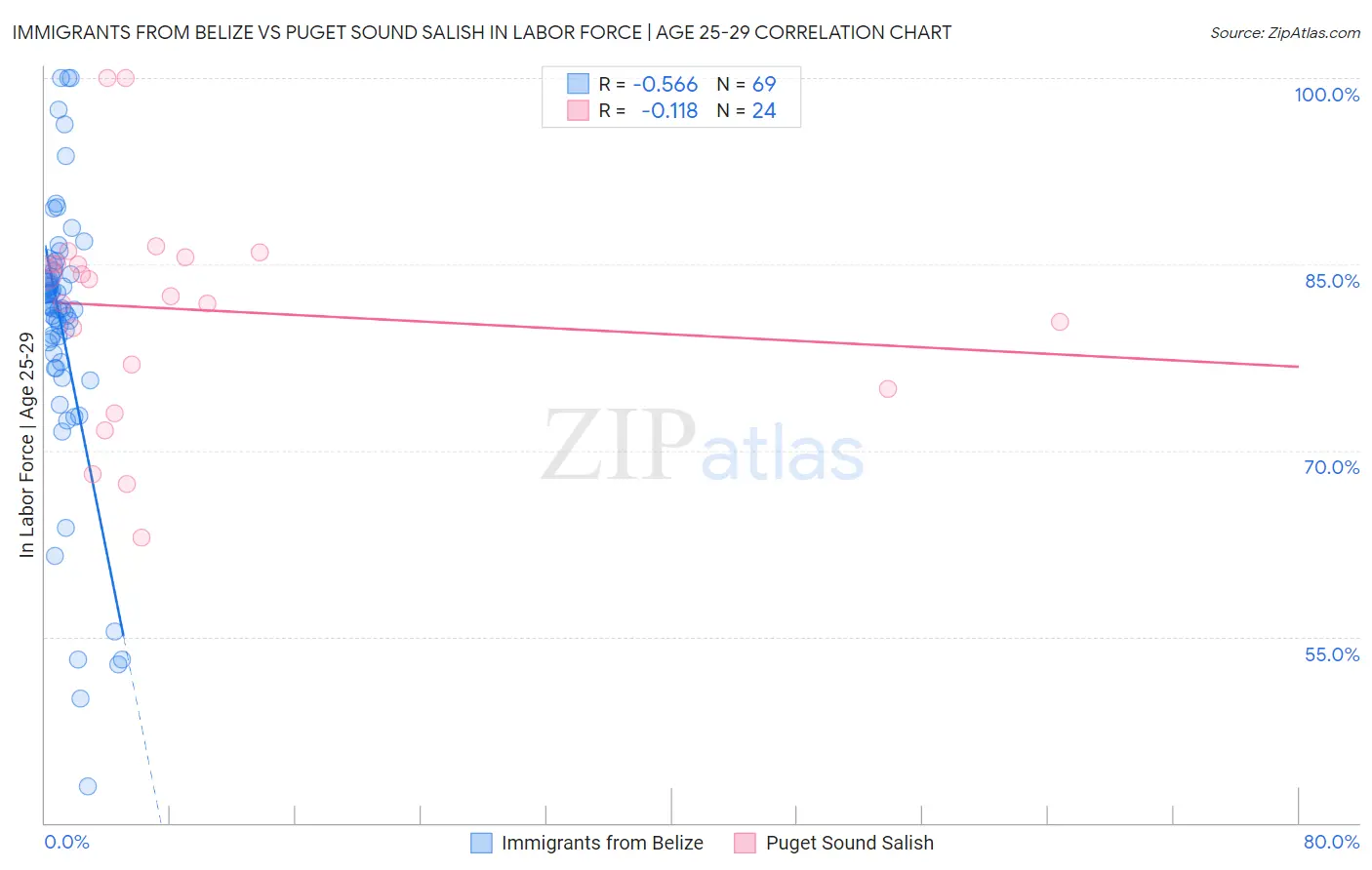 Immigrants from Belize vs Puget Sound Salish In Labor Force | Age 25-29