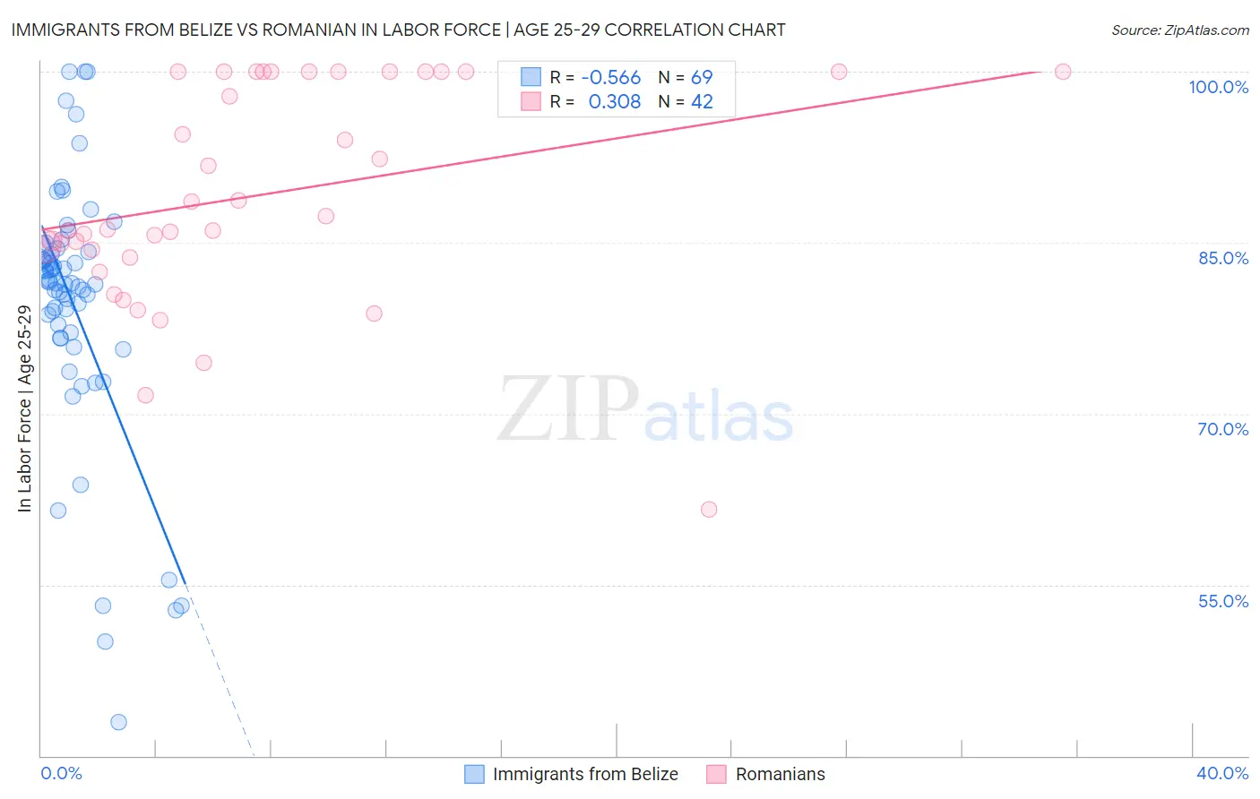 Immigrants from Belize vs Romanian In Labor Force | Age 25-29