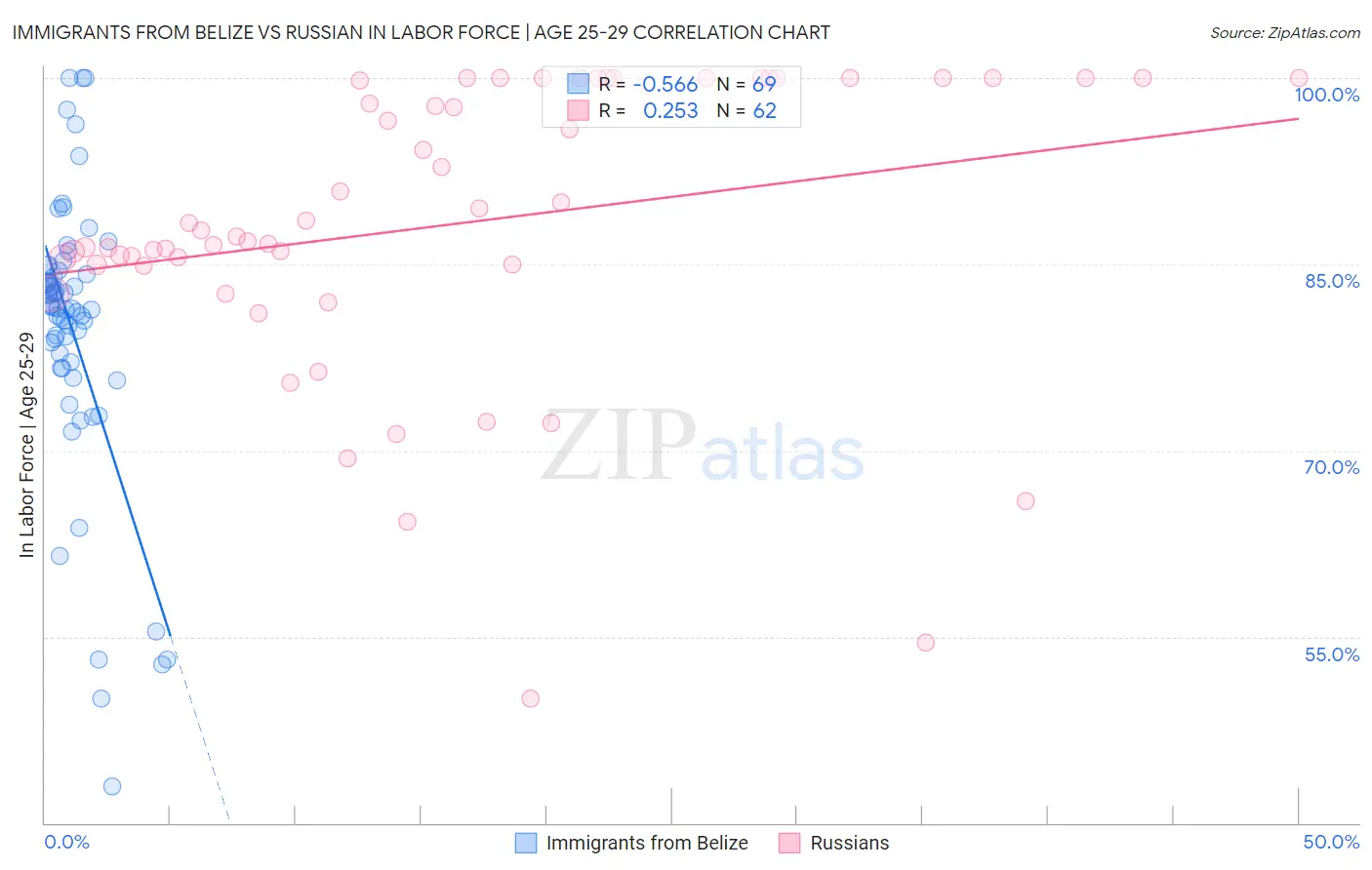 Immigrants from Belize vs Russian In Labor Force | Age 25-29