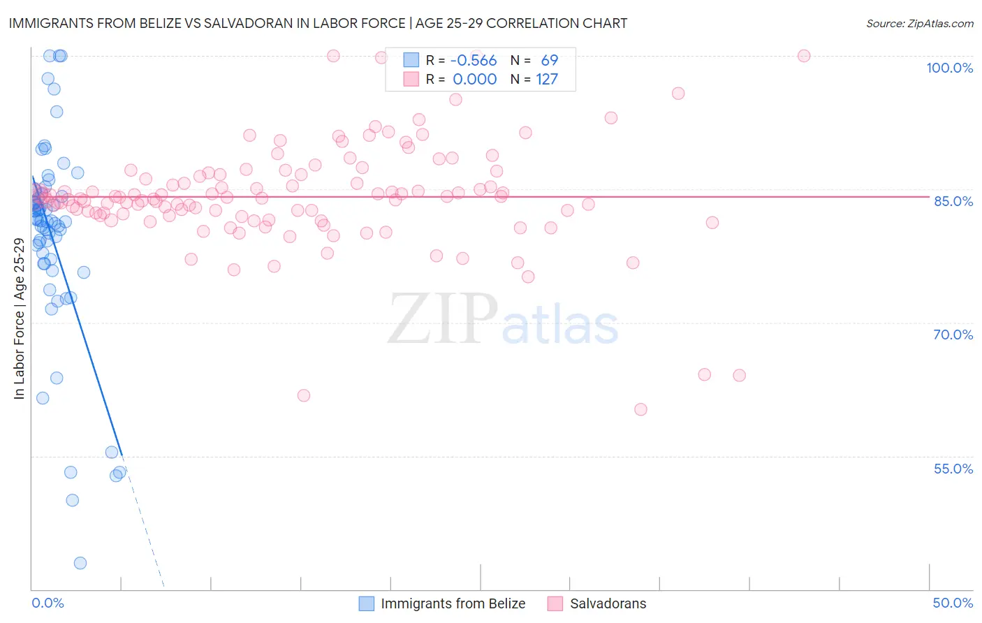 Immigrants from Belize vs Salvadoran In Labor Force | Age 25-29