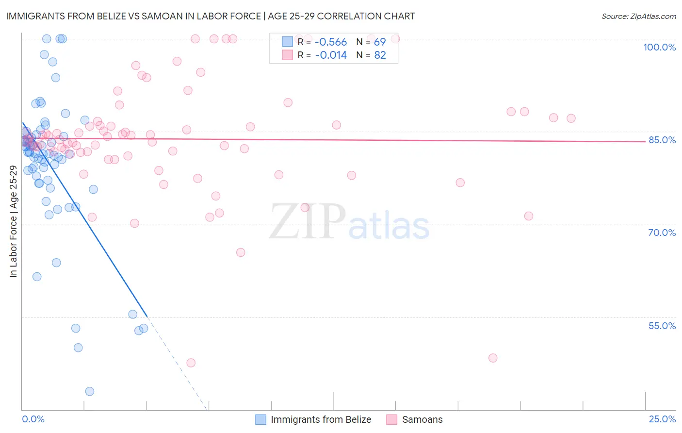 Immigrants from Belize vs Samoan In Labor Force | Age 25-29